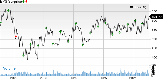 MSCI Inc Price and EPS Surprise