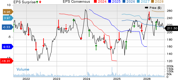 The Boeing Company Price, Consensus and EPS Surprise
