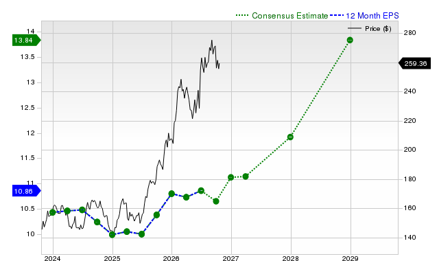 12-month consensus EPS estimate for JNJ