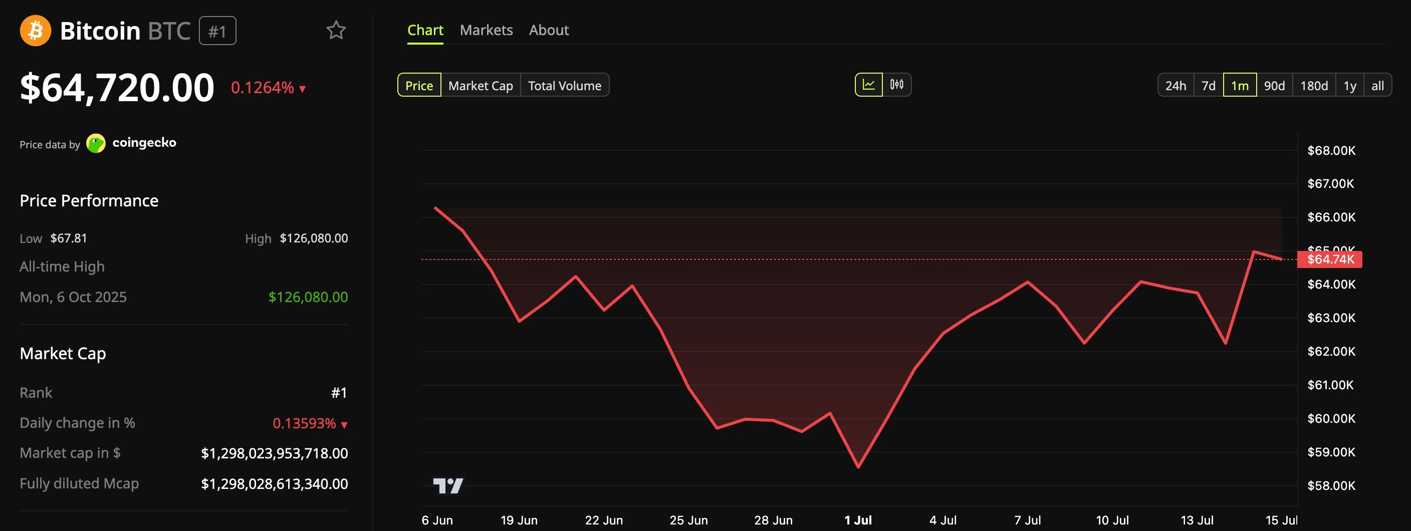 Bitcoin (BTC) Price Performance