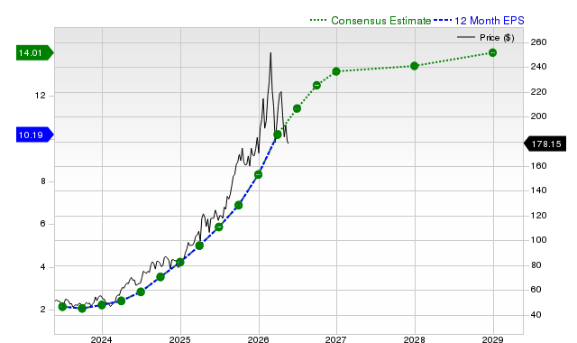 12-month consensus EPS estimate for AEM