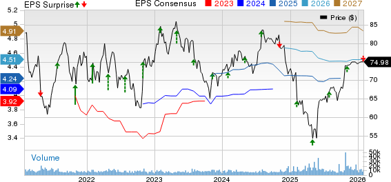 Hologic, Inc. Price, Consensus and EPS Surprise