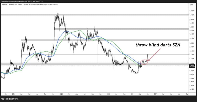 DOGE Testing Major Moving Averages