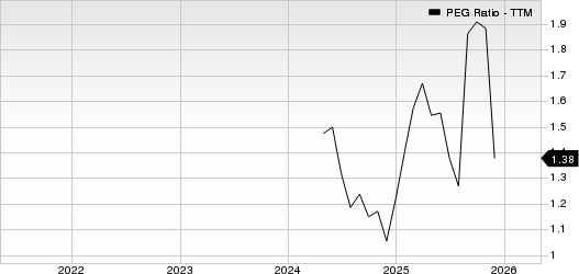 H World Group Limited Sponsored ADR PEG Ratio (TTM)