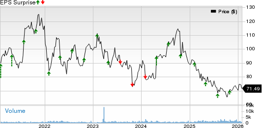 Exponent, Inc. Price and EPS Surprise