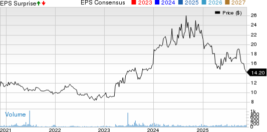 Maui Land & Pineapple Company, Inc. Price, Consensus and EPS Surprise