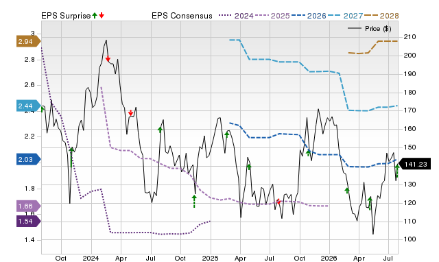 Zacks Price, Consensus and EPS Surprise Chart for RGEN