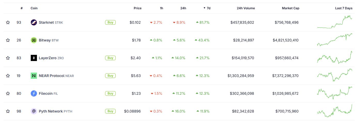 Las 3 principales altcoins por ganancias semanales