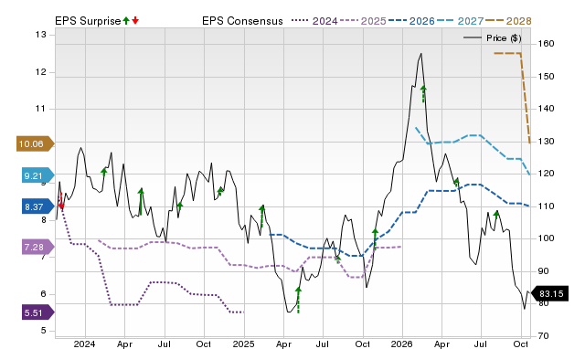 Price, Consensus and EPS Surprise Chart for LCII