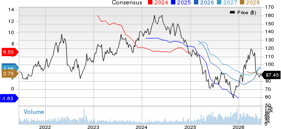 Westlake Corporation Price and Consensus