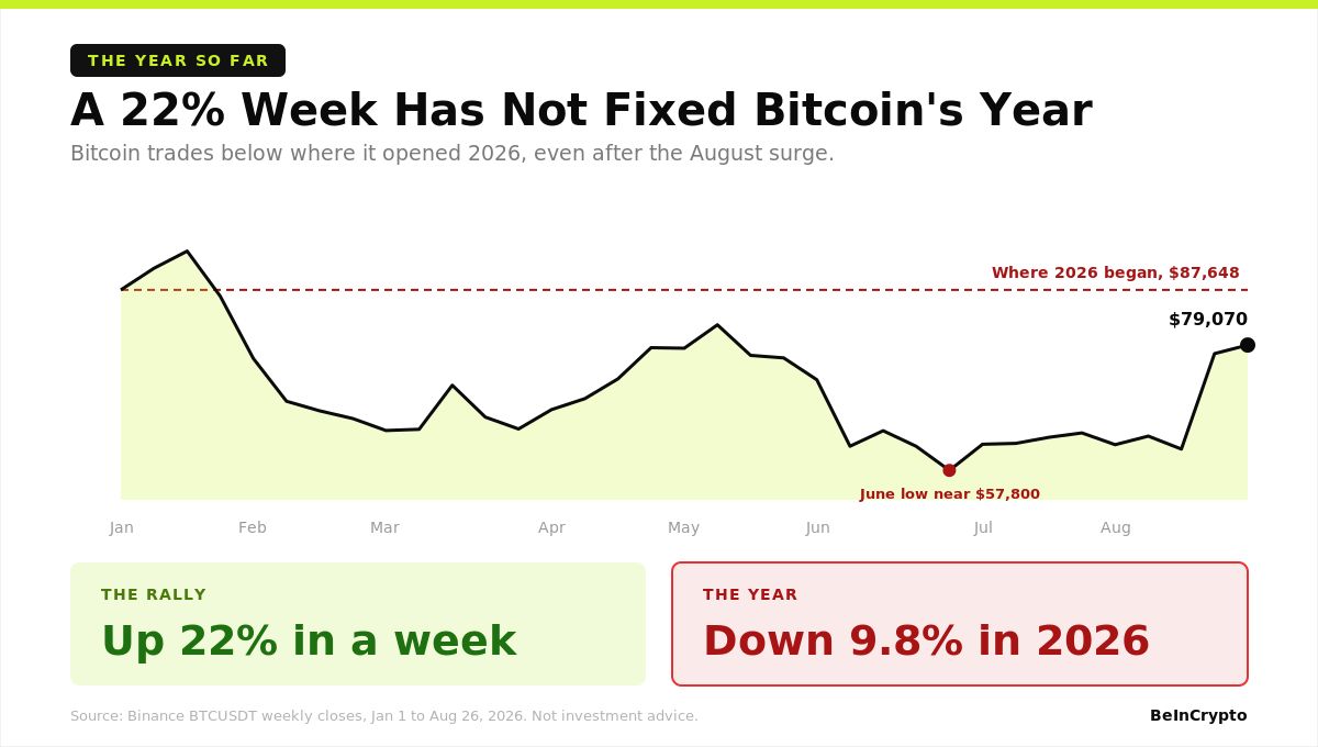 Bitcoin Is Still Down In 2026