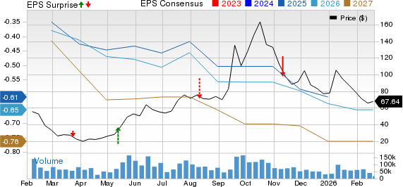 Oklo Inc. Price, Consensus and EPS Surprise