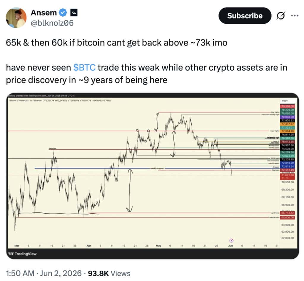 Bitcoin price chart from Ansem showing BTC near $71K, with $73K resistance and possible downside targets at $65K and $60K.