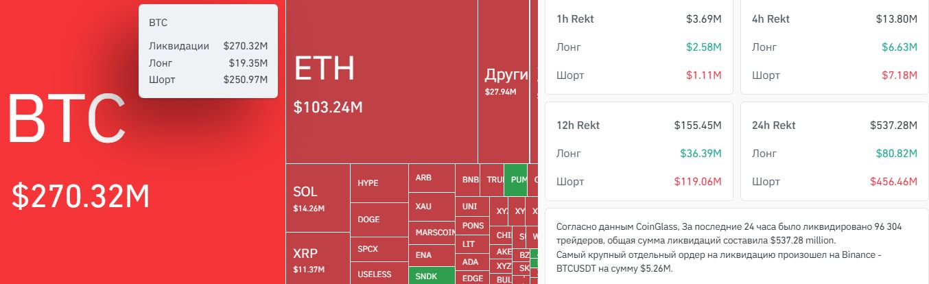 Карта ликвидаций криптовалют за сутки.