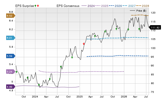 Price, Consensus and EPS Surprise Chart for WEC