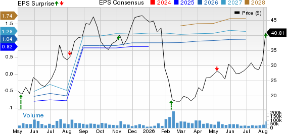 Unity Software Inc. Price, Consensus and EPS Surprise