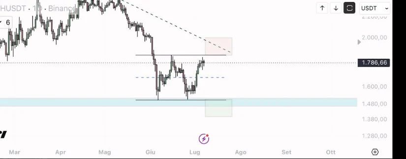 Contrary: Higher Timeframe Charts Still Show Better Buy Zones Below
