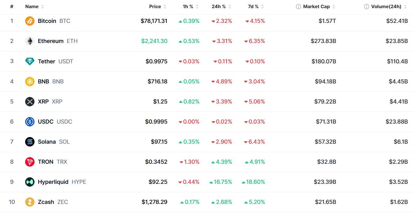 Таблица курсов десяти крупнейших криптовалют после взлома Binance