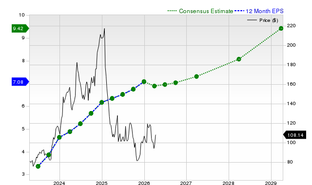 12-month consensus EPS estimate for DECK