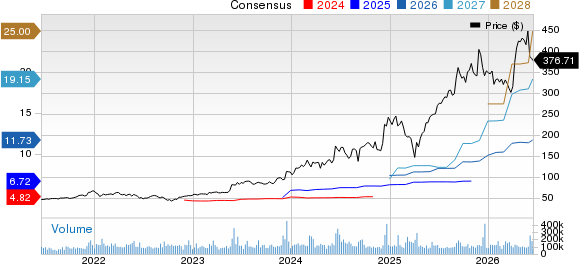 Broadcom Inc. Price and Consensus