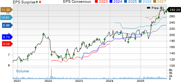 Watts Water Technologies, Inc. Price, Consensus and EPS Surprise
