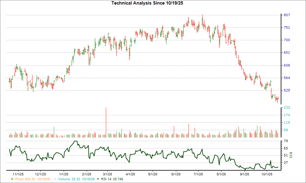 3-month RSI Chart for CW