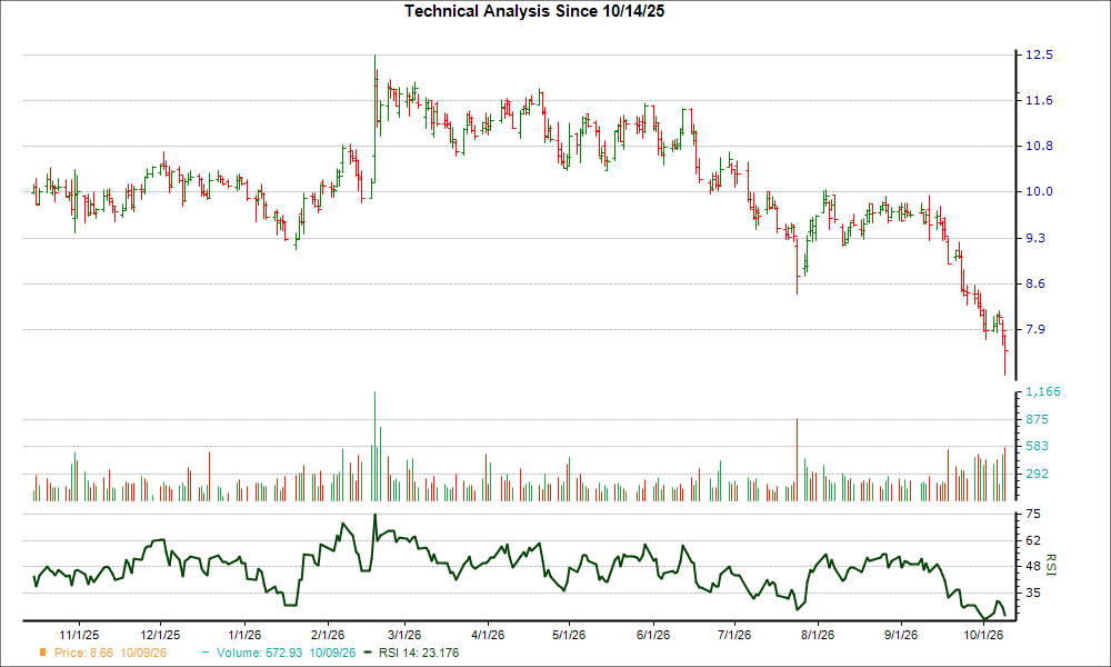 3-month RSI Chart for LBTYA