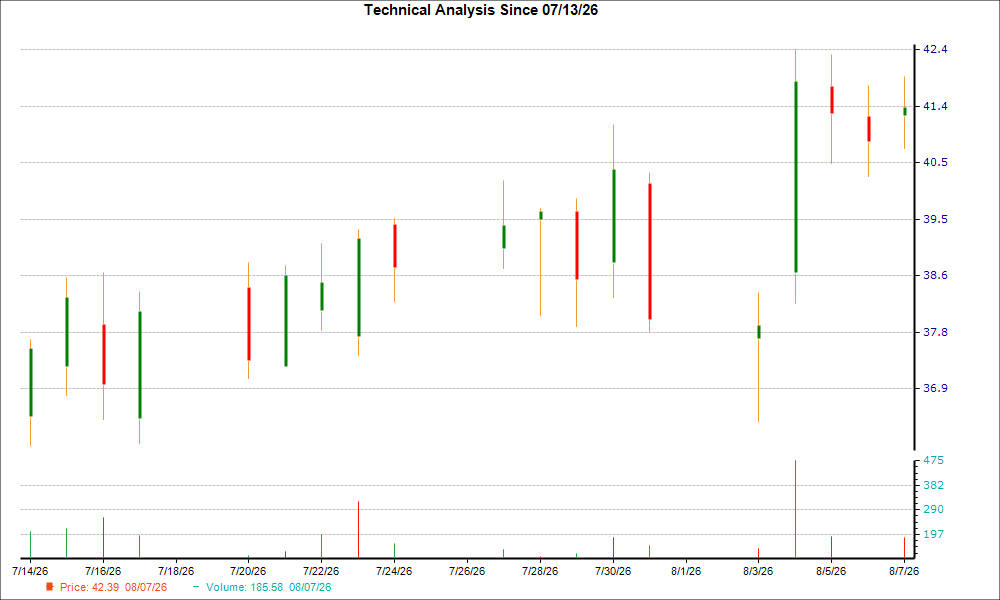 1-month candlestick chart for COGT