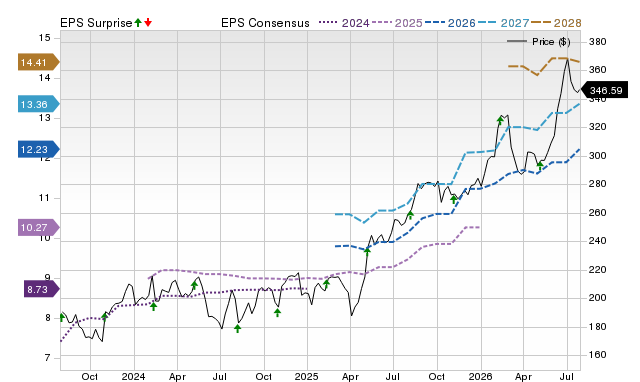 Price, Consensus and EPS Surprise Chart for WTS