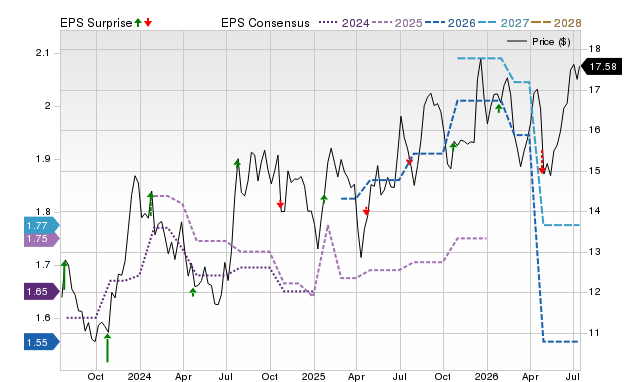 Price, Consensus and EPS Surprise Chart for FRBA