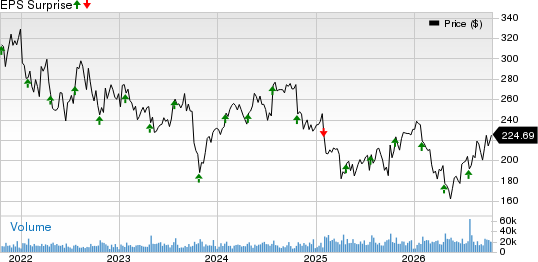 Danaher Corporation Price and EPS Surprise