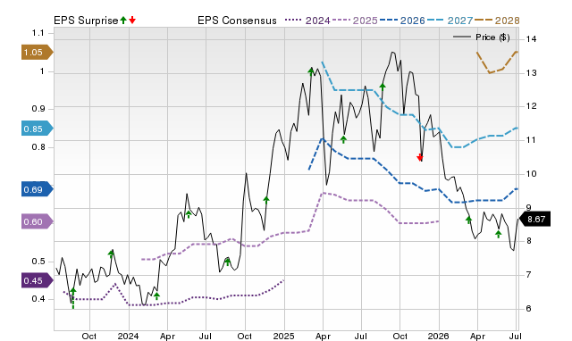 Zacks Price, Consensus and EPS Surprise Chart for YMM