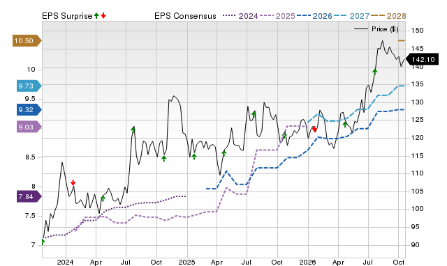 Price, Consensus and EPS Surprise Chart for CHCO