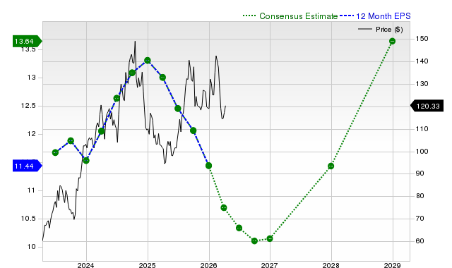 12-month consensus EPS estimate for PHM