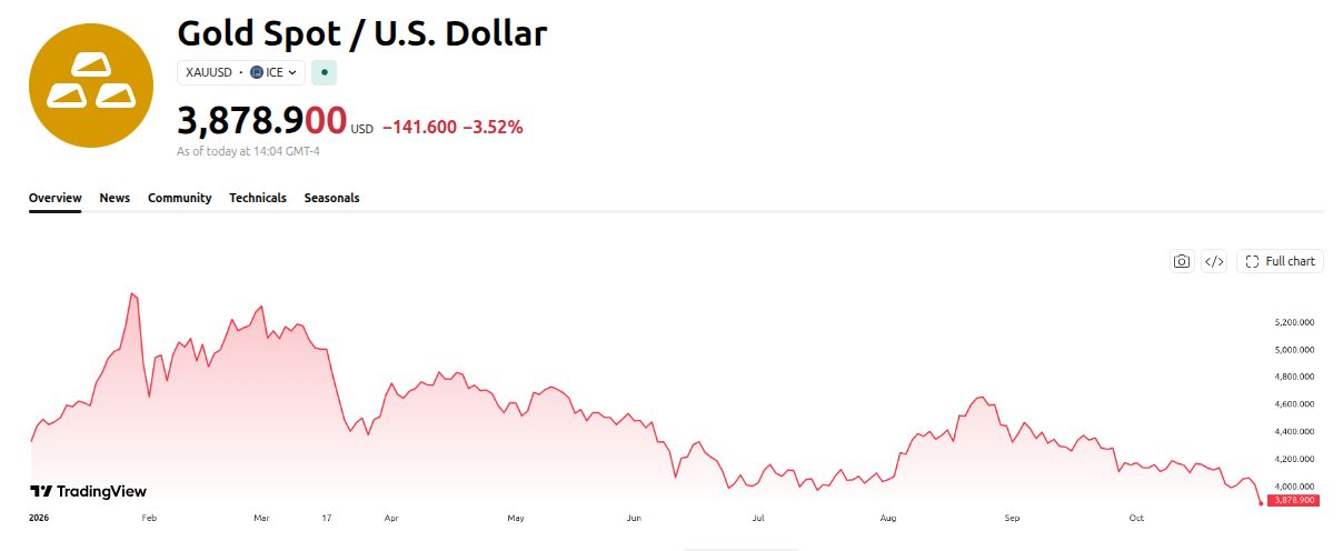 金（XAU）価格推移 年初来　出典：TradingView