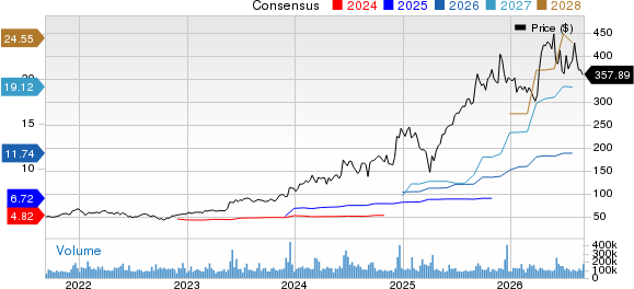 Broadcom Inc. Price and Consensus