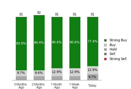 Broker Rating Breakdown Chart for BSX