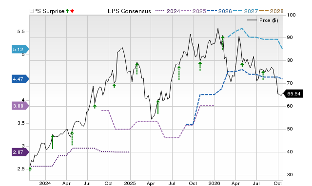 Price, Consensus and EPS Surprise Chart for PIPR