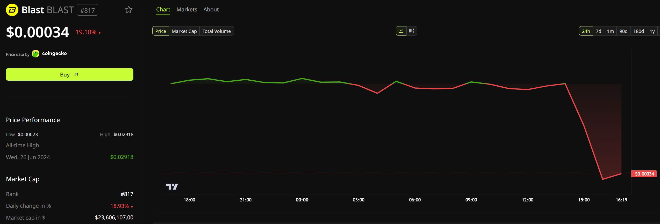 BLAST 가격 변동. 출처: BeInCrypto