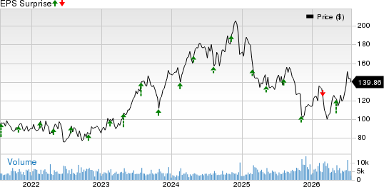 Owens Corning Inc Price and EPS Surprise