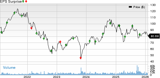 TransUnion Price and EPS Surprise