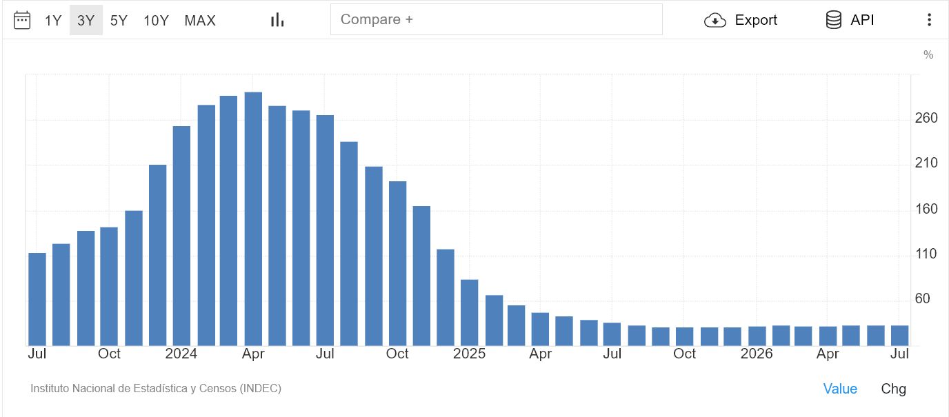 過去3年間のアルゼンチンのインフレ率　出典： Trading Economics