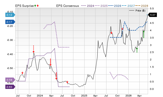 Zacks Price, Consensus and EPS Surprise Chart for TOI