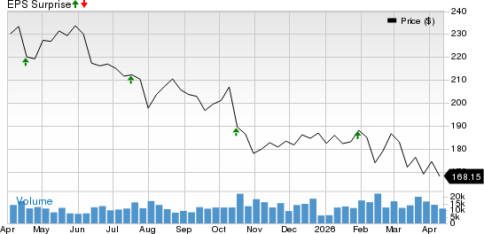 Marsh Price and EPS Surprise