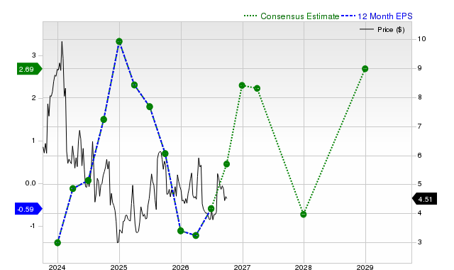 12-month consensus EPS estimate for GTN