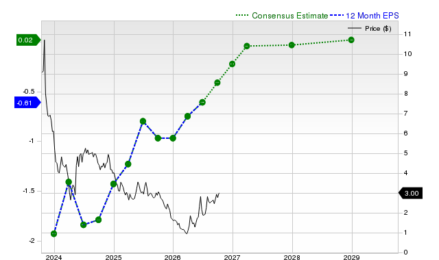 12-month consensus EPS estimate for AMC
