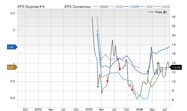 Price, Consensus and EPS Surprise Chart for VG
