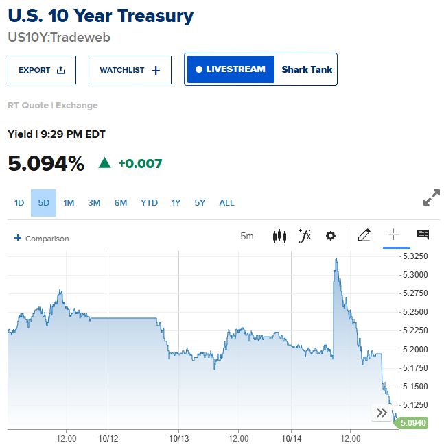 10年債利回りは現在5％強 出典： CNBC