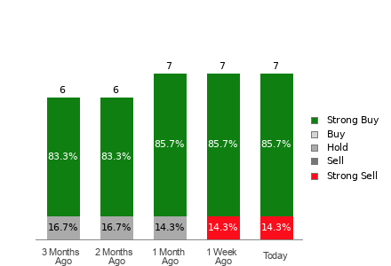 Broker Rating Breakdown Chart for BTBT