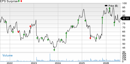 Globus Medical, Inc. Price and EPS Surprise